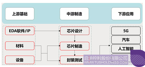芯片產業(yè)鏈主要環(huán)節(jié)示意圖 拷貝.jpg